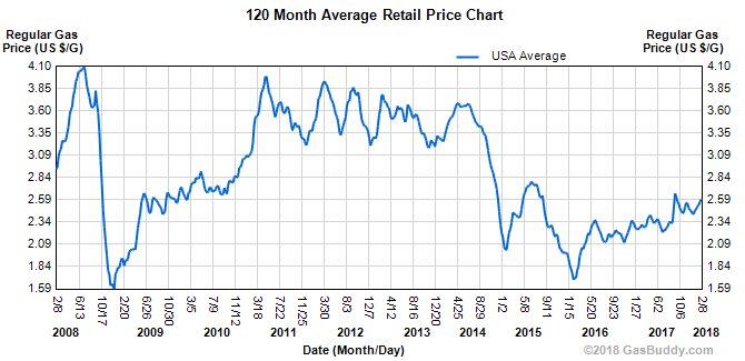 Gas Prices 2008-2018